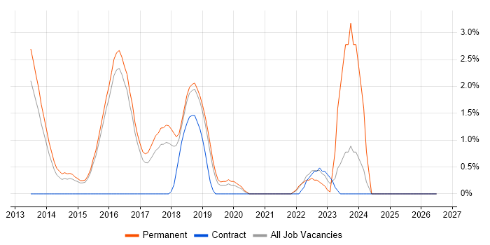 Product Owner job vacancy trend in Hatfield