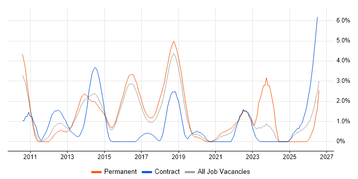Product Ownership job vacancy trend in Hatfield