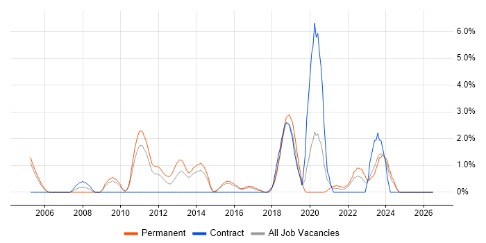 Product Roadmap job vacancy trend in Hatfield
