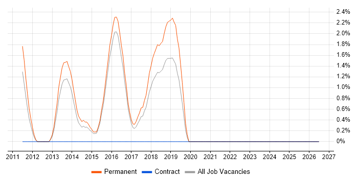 Product Vision job vacancy trend in Hatfield