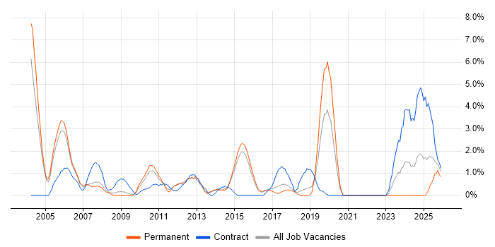 Programme Management job vacancy trend in Hatfield