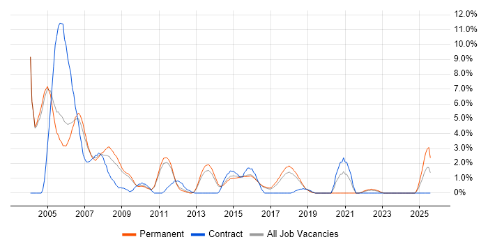 Job vacancy trend for Programmer in Hatfield