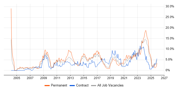 Project Delivery job vacancy trend in Hatfield