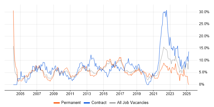 Job vacancy trend for Project Manager in Hatfield Job vacancy trend for Project Manager in Hatfield