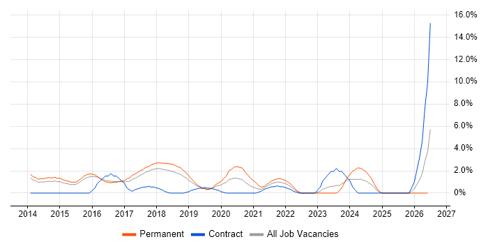 Public Cloud job vacancy trend in Hatfield