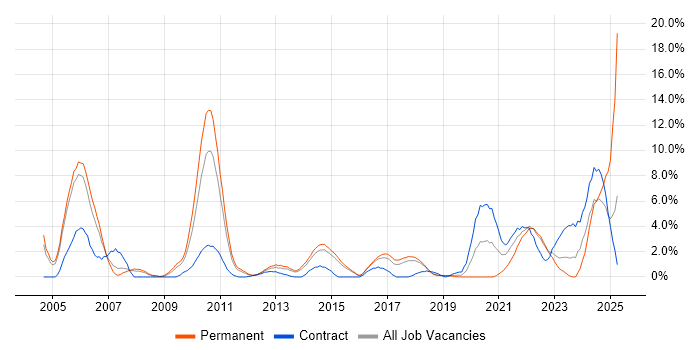 Job vacancy trend for Public Sector in Hatfield Job vacancy trend for Public Sector in Hatfield