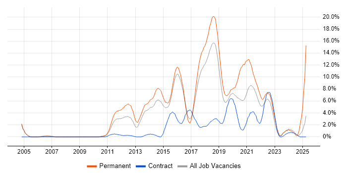 Job vacancy trend for Python in Hatfield Job vacancy trend for Python in Hatfield