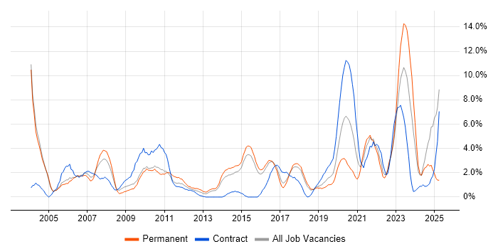 Job vacancy trend for QA in Hatfield