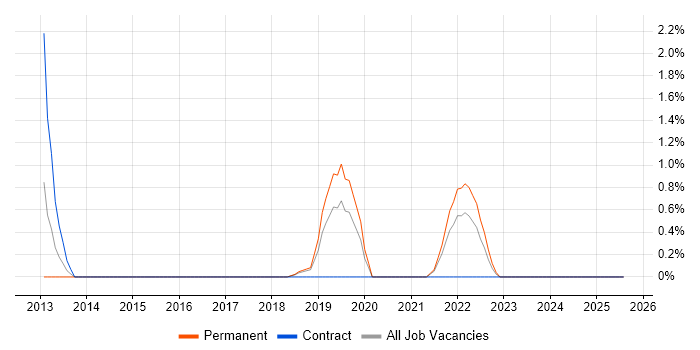 Job vacancy trend for RBAC in Hatfield