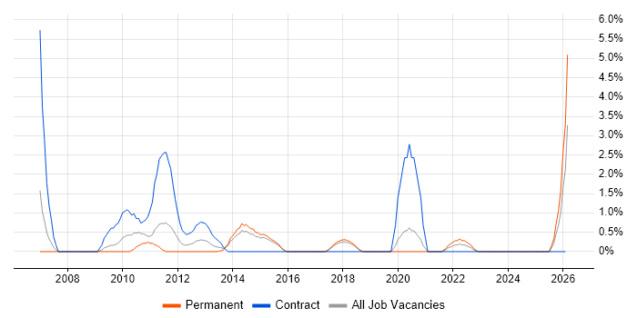 Regression Testing job vacancy trend in Hatfield
