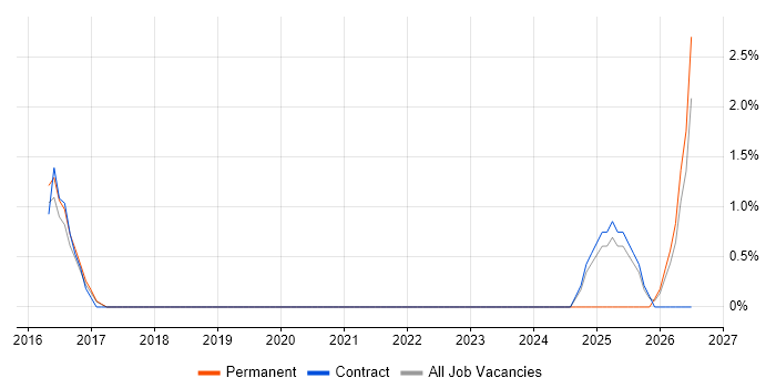 Regulatory Change job vacancy trend in Hatfield