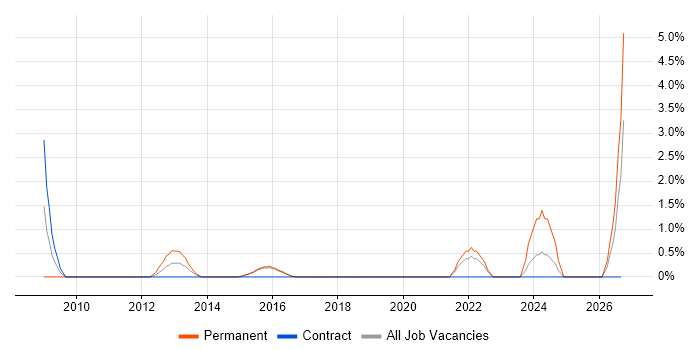 Regulatory Compliance job vacancy trend in Hatfield