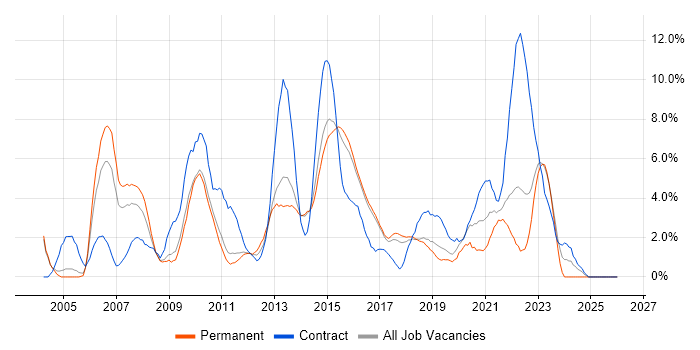 Remedy job vacancy trend in Hatfield