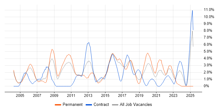 Job vacancy trend for Requirements Gathering in Hatfield Job vacancy trend for Requirements Gathering in Hatfield