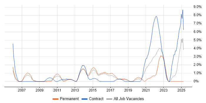 Job vacancy trend for Requirements Workshops in Hatfield Job vacancy trend for Requirements Workshops in Hatfield