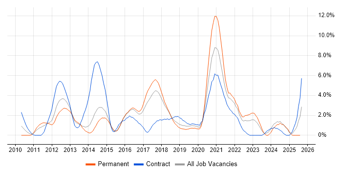 Job vacancy trend for REST in Hatfield