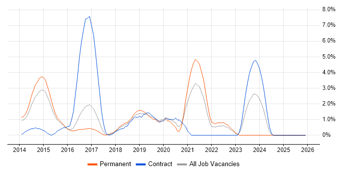 RESTful job vacancy trend in Hatfield