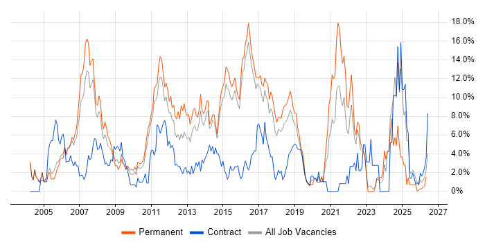 Retail job vacancy trend in Hatfield