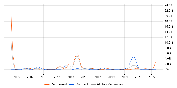 Risk Analysis job vacancy trend in Hatfield