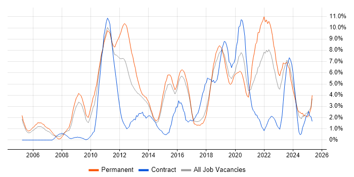 Job vacancy trend for Roadmaps in Hatfield Job vacancy trend for Roadmaps in Hatfield