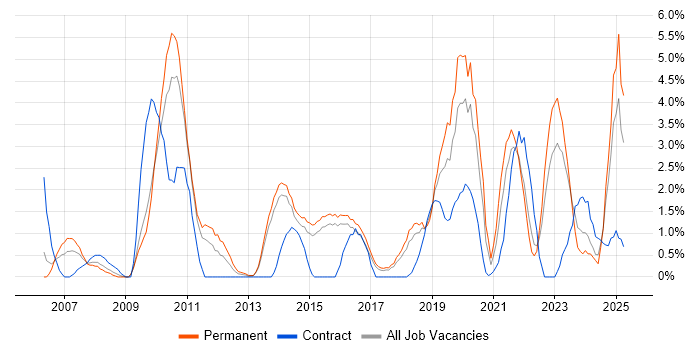 Job vacancy trend for Root Cause Analysis in Hatfield