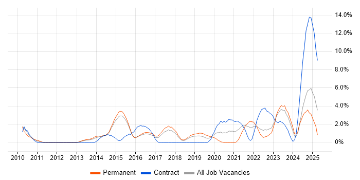 Job vacancy trend for SaaS in Hatfield Job vacancy trend for SaaS in Hatfield