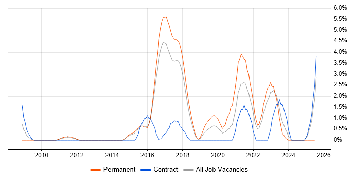 Job vacancy trend for Salesforce in Hatfield