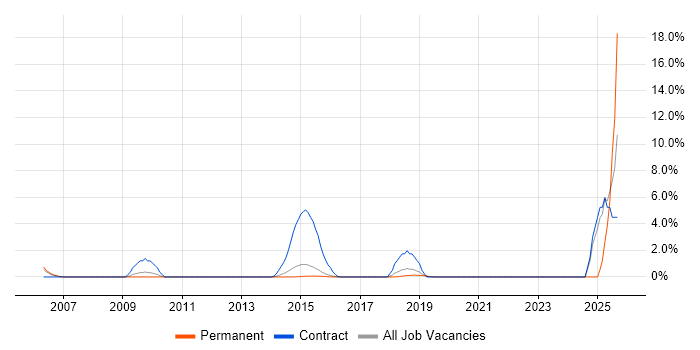 Samsung job vacancy trend in Hatfield