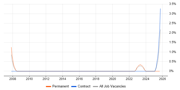 SAP Functional Consultant job vacancy trend in Hatfield SAP Functional Consultant job vacancy trend in Hatfield