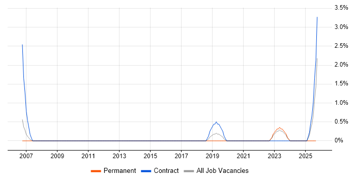 SAP HCM Consultant job vacancy trend in Hatfield SAP HCM Consultant job vacancy trend in Hatfield