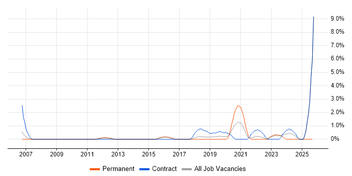 SAP HCM job vacancy trend in Hatfield