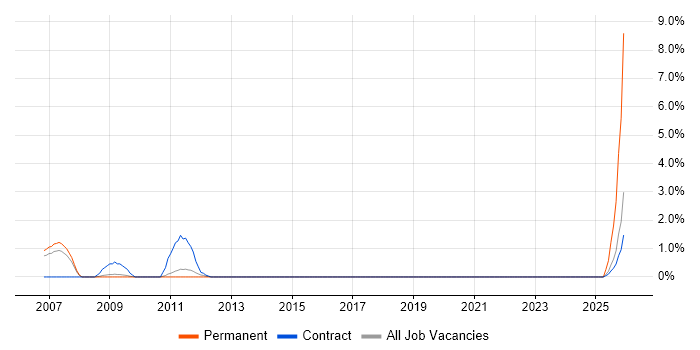 SAP Implementation job vacancy trend in Hatfield
