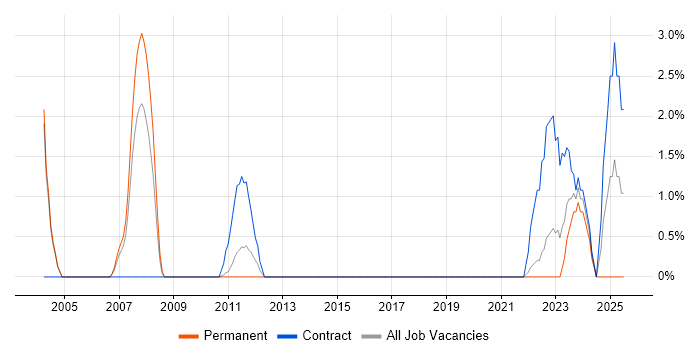 Job vacancy trend for SAP MM in Hatfield Job vacancy trend for SAP MM in Hatfield