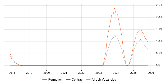 SAP PI Developer job vacancy trend in Hatfield