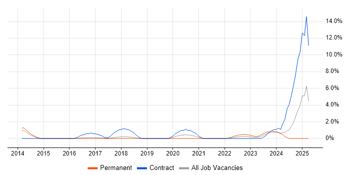 Job vacancy trend for SAP WM in Hatfield Job vacancy trend for SAP WM in Hatfield