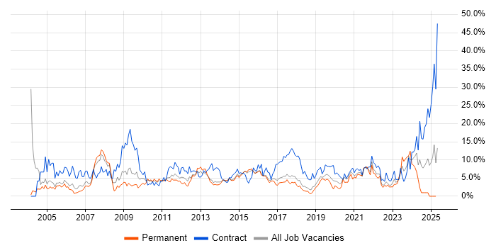 Job vacancy trend for SAP in Hatfield