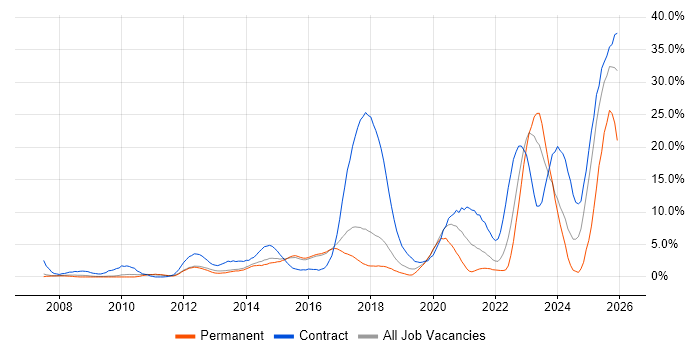SC Cleared job vacancy trend in Hatfield