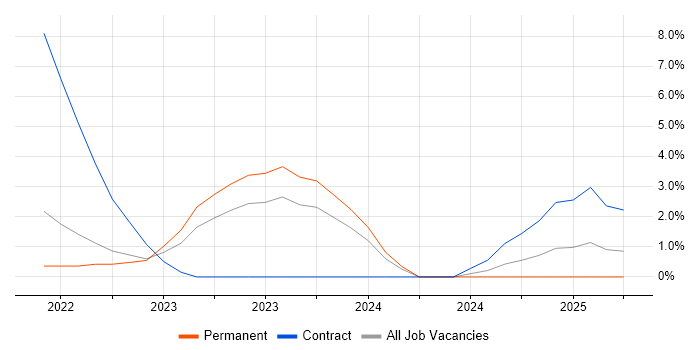 Job vacancy trend for Scaled Agile Framework in Hatfield Job vacancy trend for Scaled Agile Framework in Hatfield