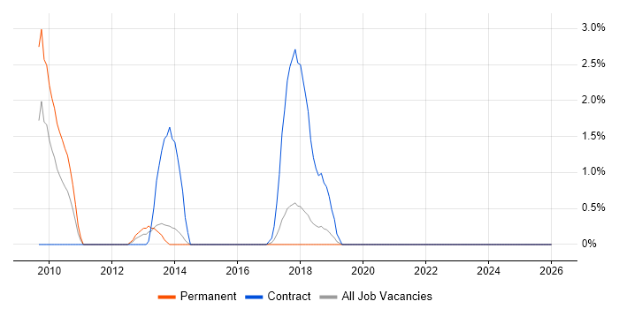 SCCM Consultant job vacancy trend in Hatfield