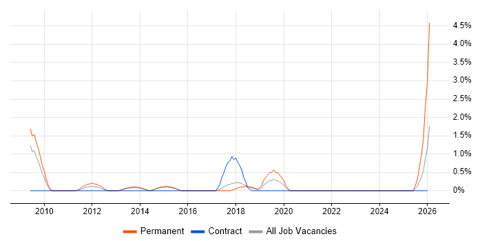 SCCM Specialist job vacancy trend in Hatfield