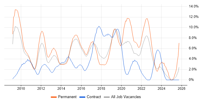 SCCM job vacancy trend in Hatfield