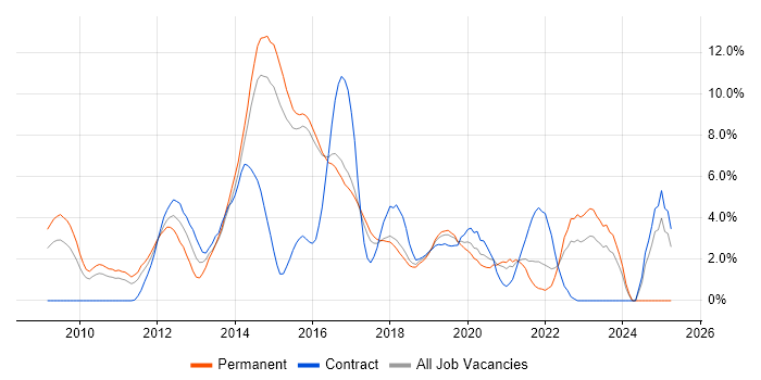Job vacancy trend for Scrum in Hatfield Job vacancy trend for Scrum in Hatfield