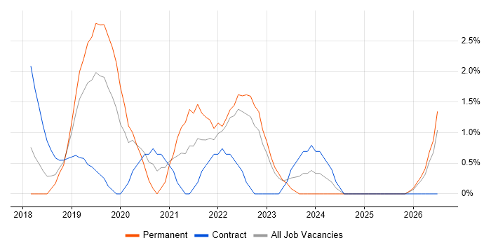 SD-WAN job vacancy trend in Hatfield