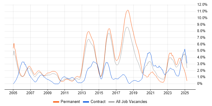 Job vacancy trend for SDLC in Hatfield