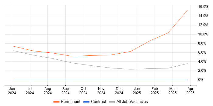 Job vacancy trend for Secure Coding in Hatfield