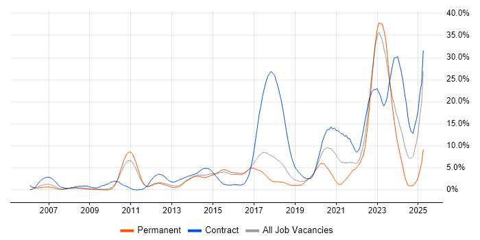 Job vacancy trend for Security Cleared in Hatfield Job vacancy trend for Security Cleared in Hatfield