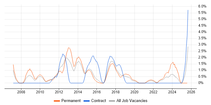 Job vacancy trend for Security Engineer in Hatfield