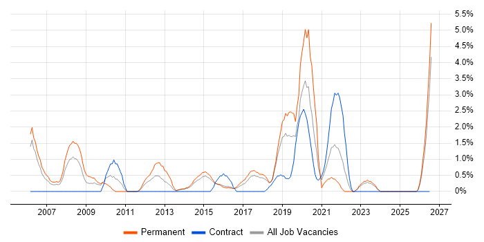 Security Manager job vacancy trend in Hatfield