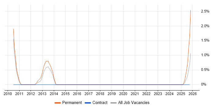 Security Operations Analyst job vacancy trend in Hatfield