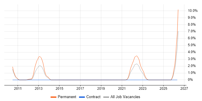 Security Operations Centre job vacancy trend in Hatfield